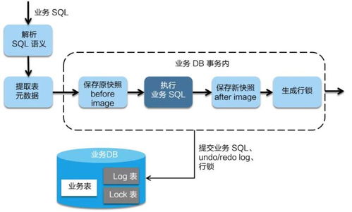 阿里巴巴微服務分布式事務組件Seata詳解 AT、Saga、XA模式與消息隊列集成